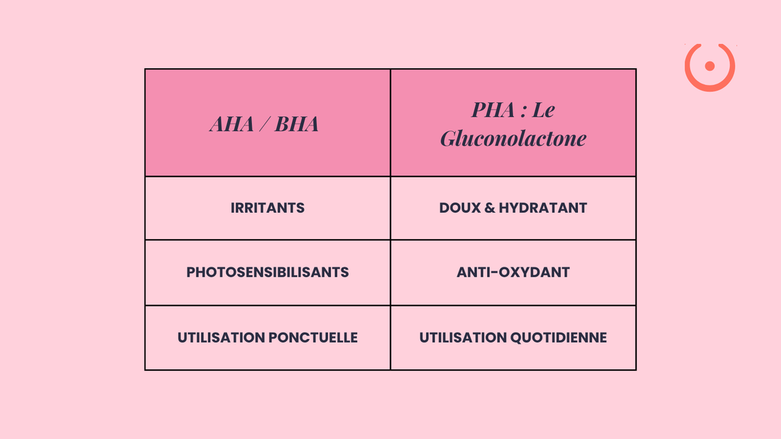 Tableau comparatif des bienfaits dermo-cosmétiques du PHA (gluconolactone) face aux acides exfoliants classiques trop agressifs tels que les AHA et BHA.
