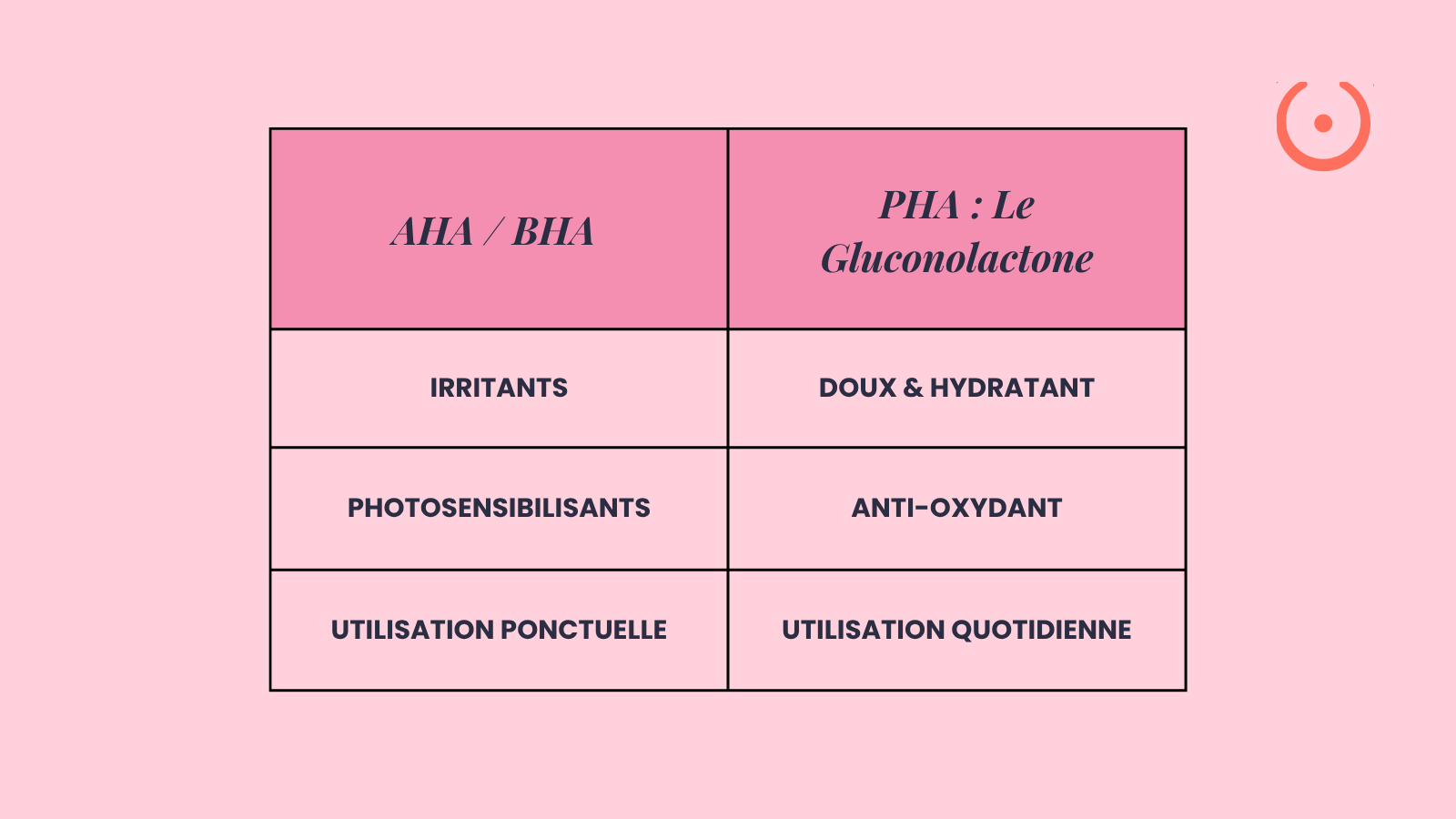 Tableau comparatif des bienfaits dermo-cosmétiques du PHA (gluconolactone) face aux acides exfoliants classiques trop agressifs tels que les AHA et BHA.